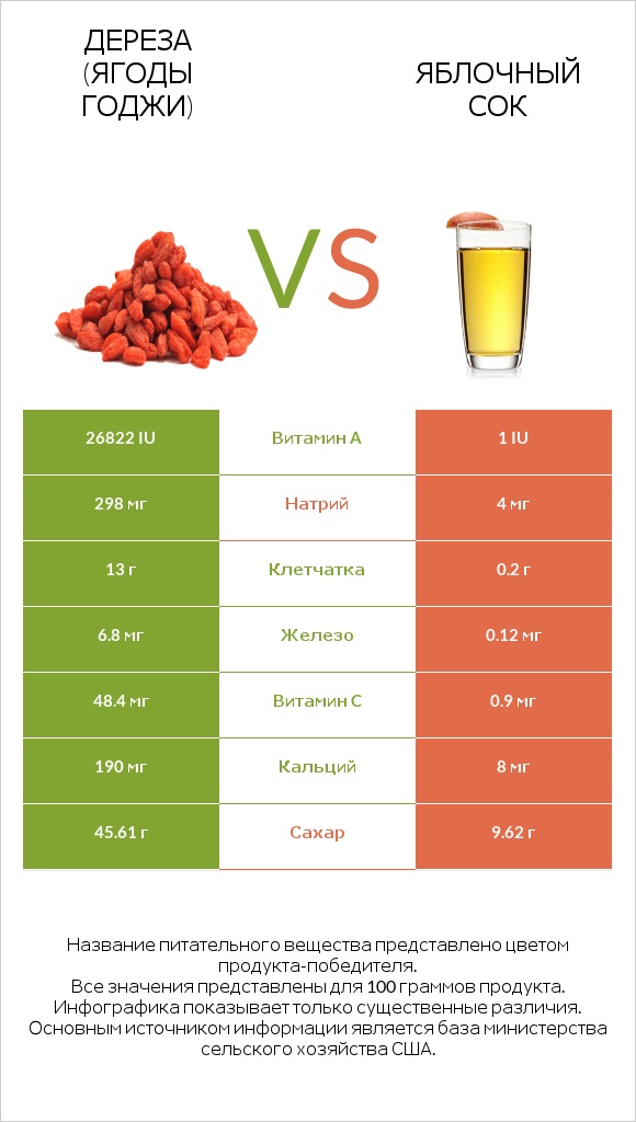 Дереза (ягоды годжи) vs Яблочный сок infographic