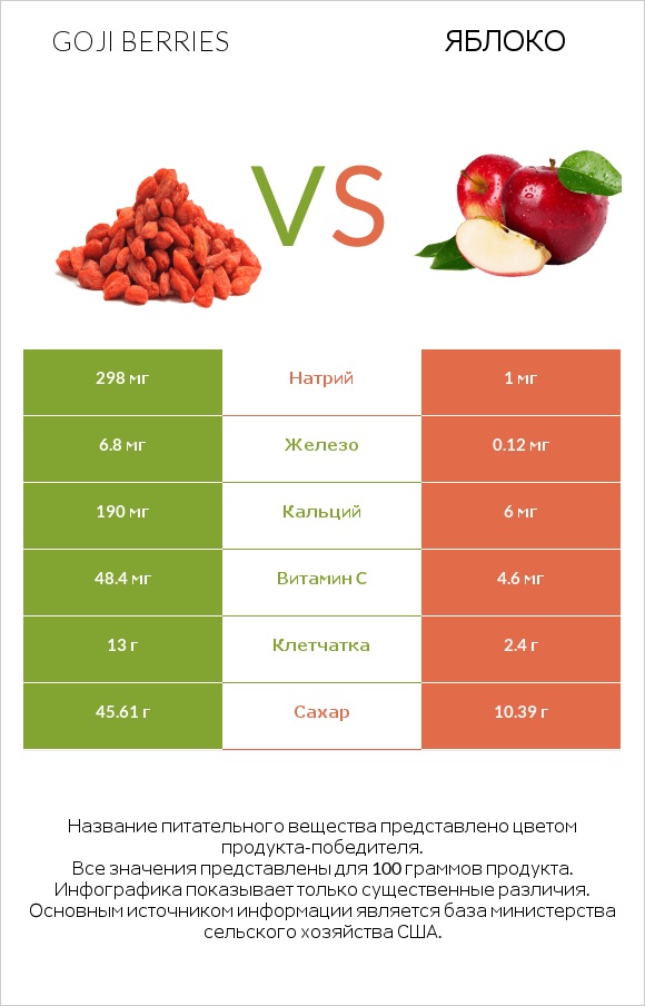 Goji berries vs Яблоко infographic