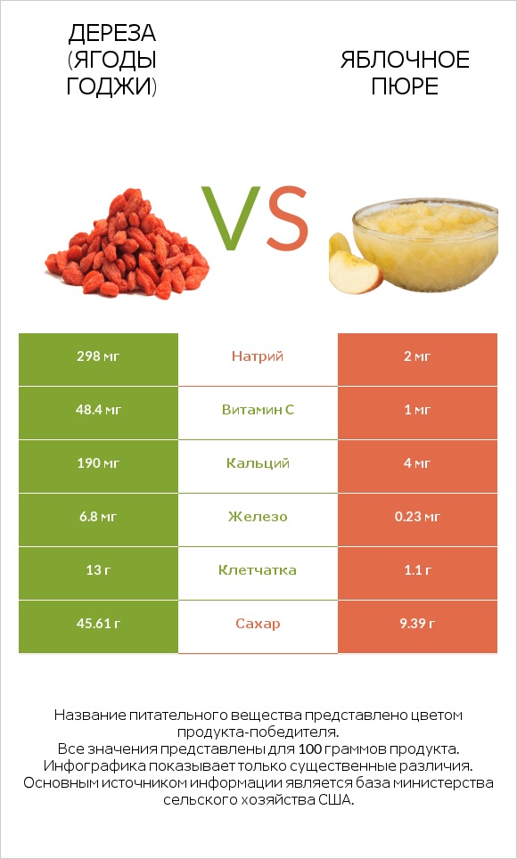 Дереза (ягоды годжи) vs Яблочное пюре infographic