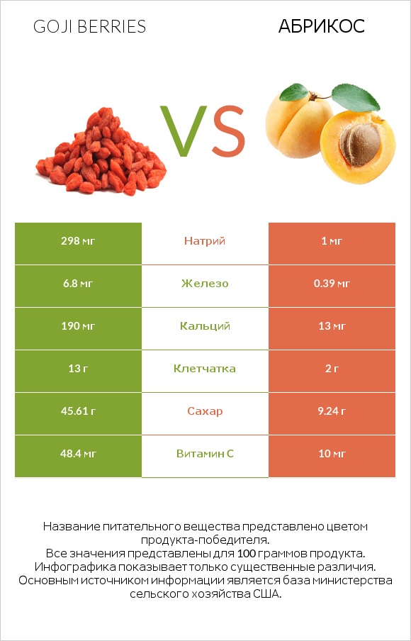 Goji berries vs Абрикос infographic