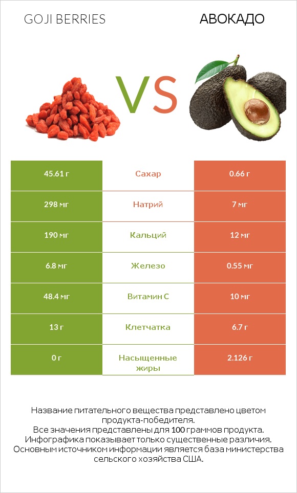 Goji berries vs Авокадо infographic