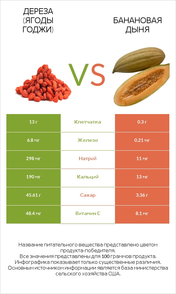 Дереза (ягоды годжи) vs Банановая дыня infographic