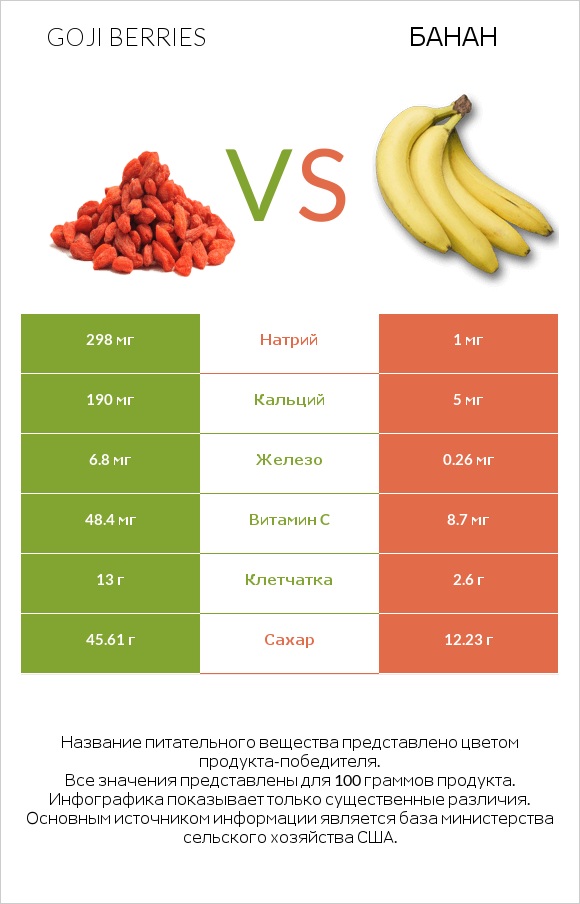 Goji berries vs Банан infographic