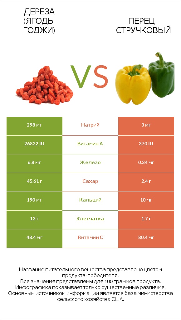 Дереза (ягоды годжи) vs Перец стручковый infographic