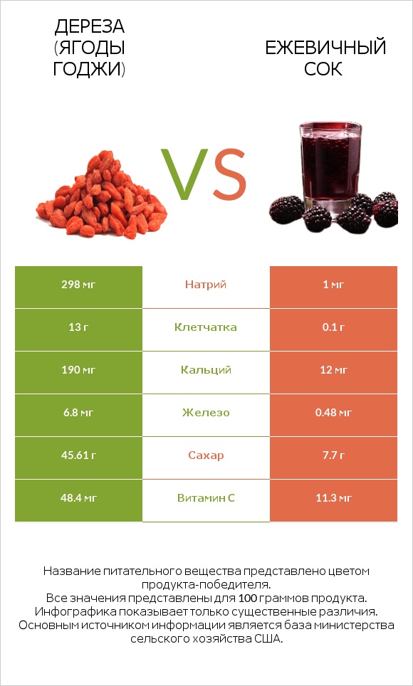 Дереза (ягоды годжи) vs Ежевичный сок infographic