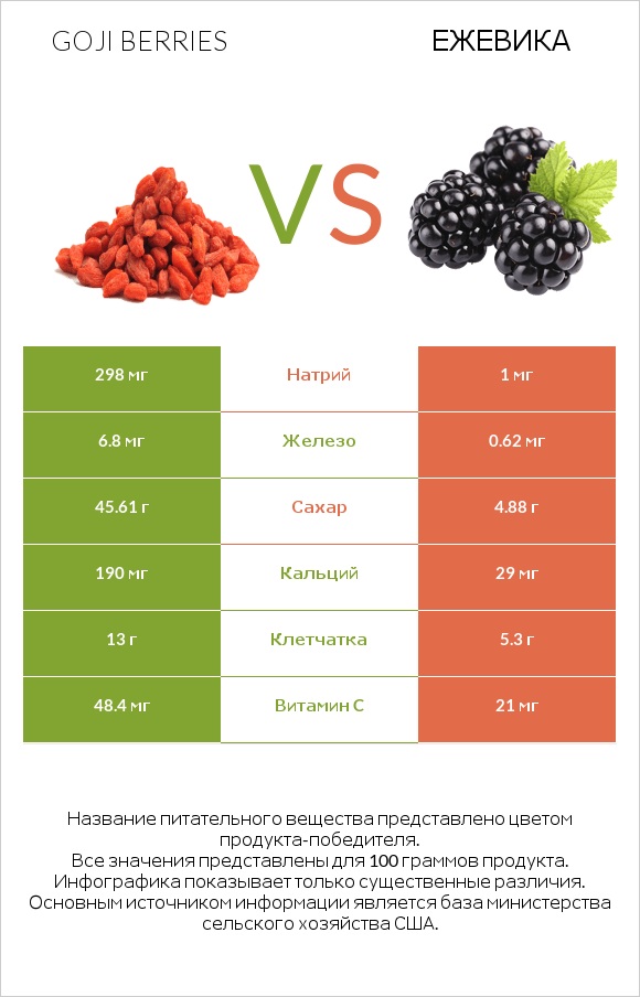 Goji berries vs Ежевика infographic