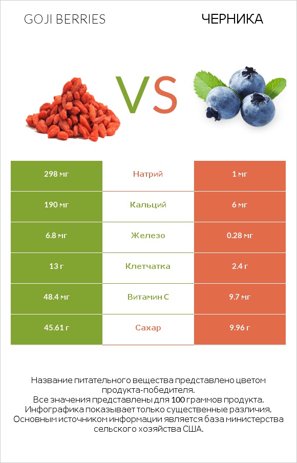 Goji berries vs Черника infographic