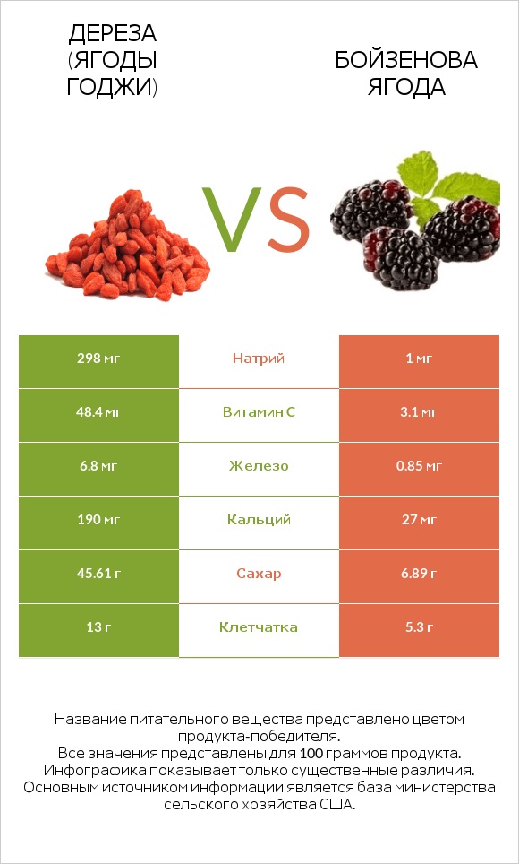 Дереза (ягоды годжи) vs Бойзенова ягода infographic