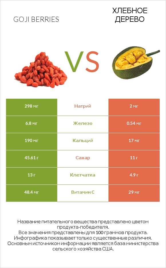 Goji berries vs Хлебное дерево infographic