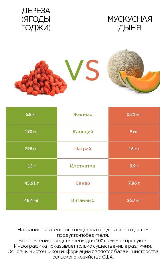 Дереза (ягоды годжи) vs Мускусная дыня infographic