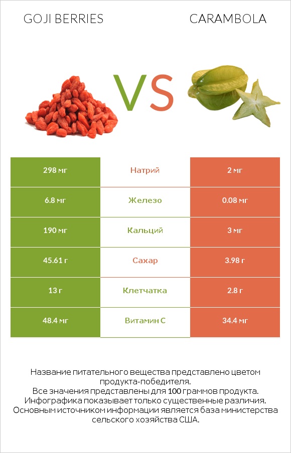Goji berries vs Carambola infographic