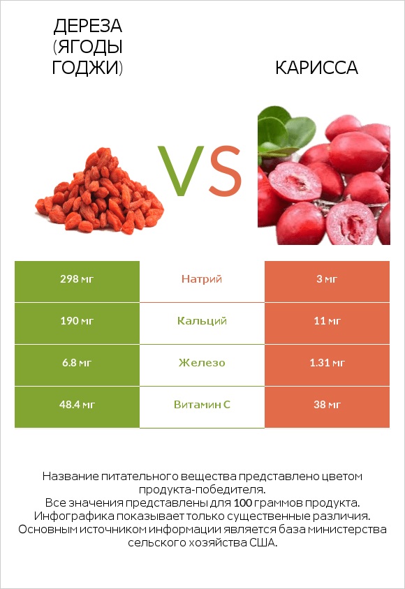 Дереза (ягоды годжи) vs Карисса infographic