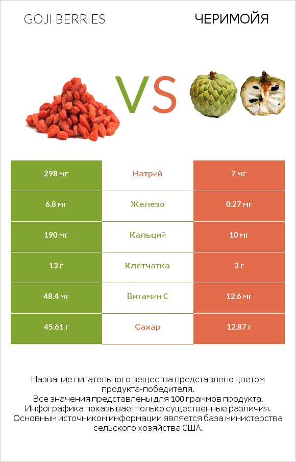 Goji berries vs Черимойя infographic