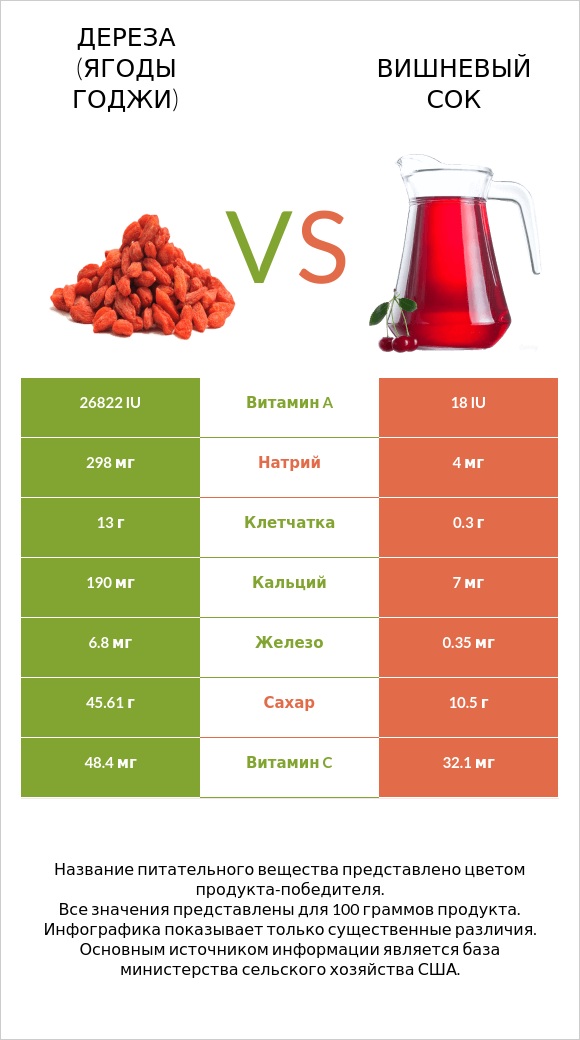 Дереза (ягоды годжи) vs Вишневый сок infographic