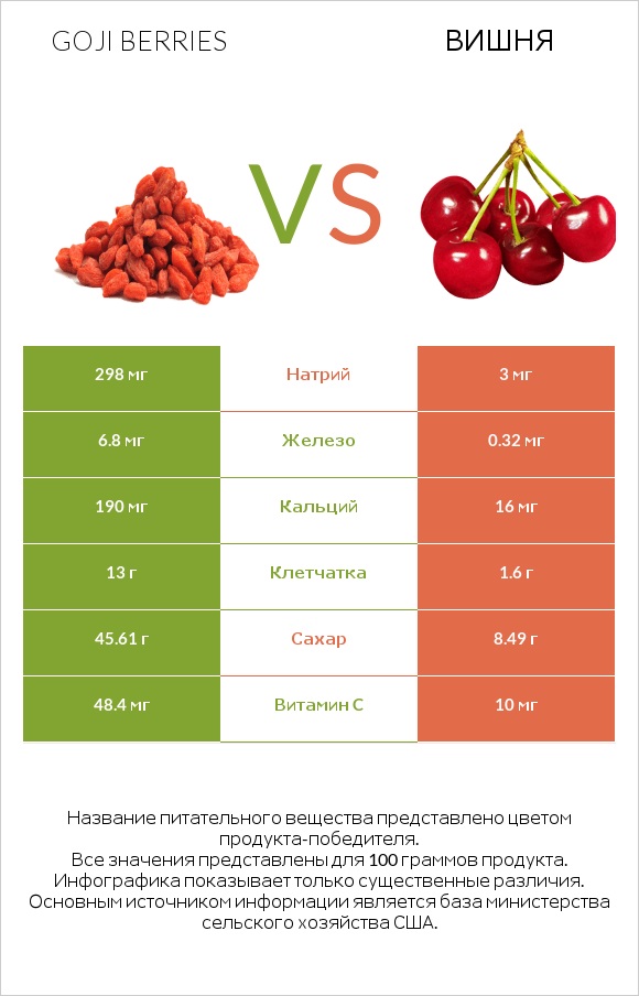Goji berries vs Вишня infographic