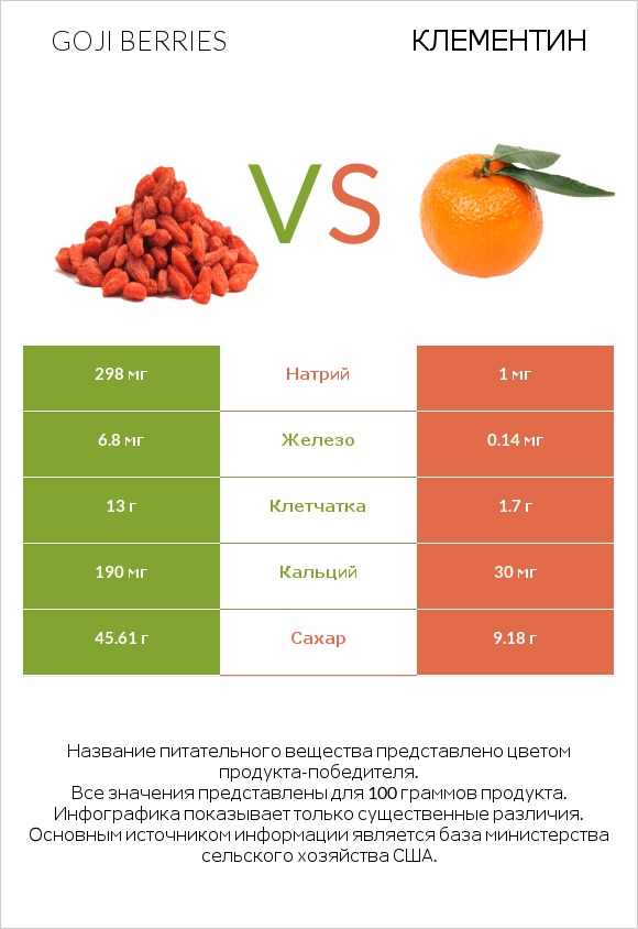 Goji berries vs Клементин infographic