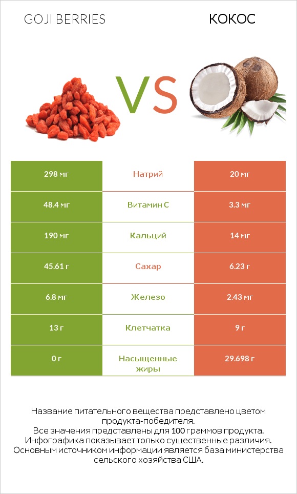 Дереза (ягоды годжи) vs Кокос infographic