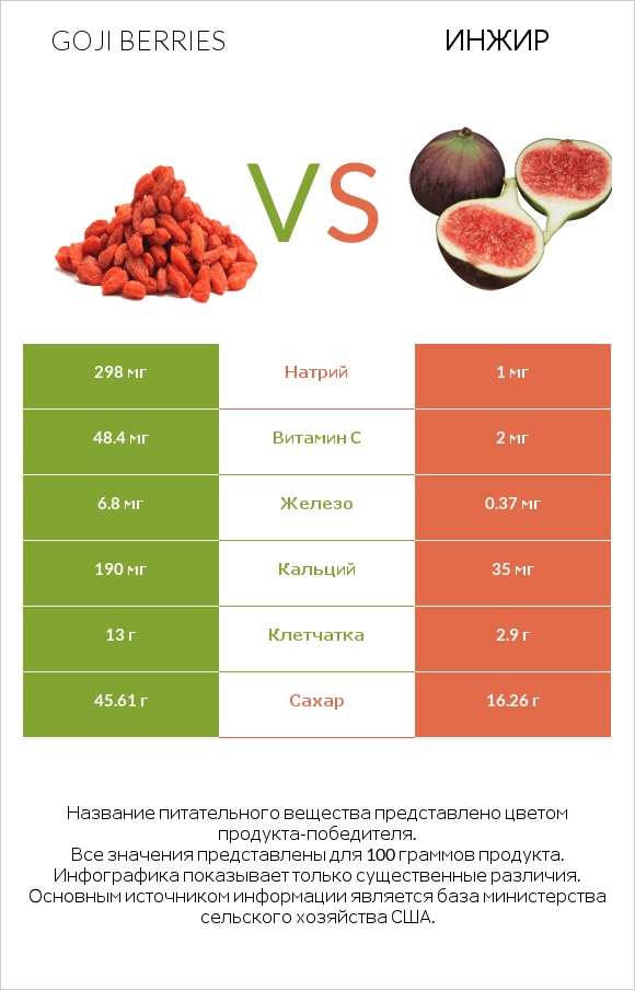 Goji berries vs Инжир infographic