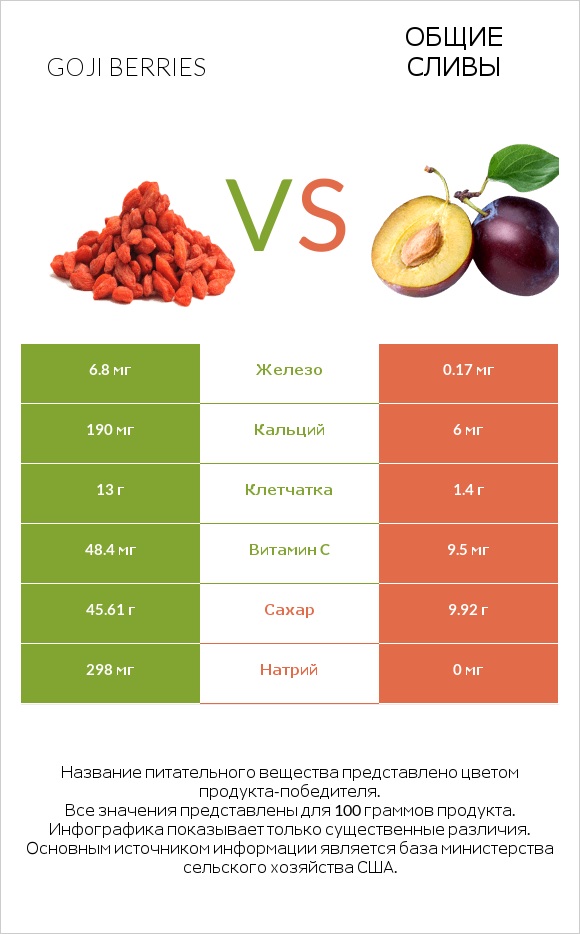Goji berries vs Общие сливы infographic