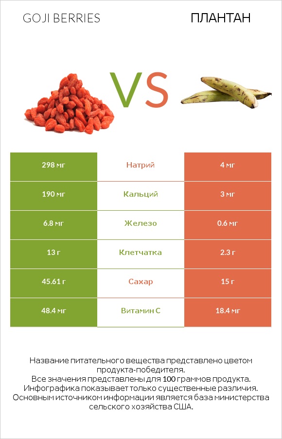 Goji berries vs Плантан infographic