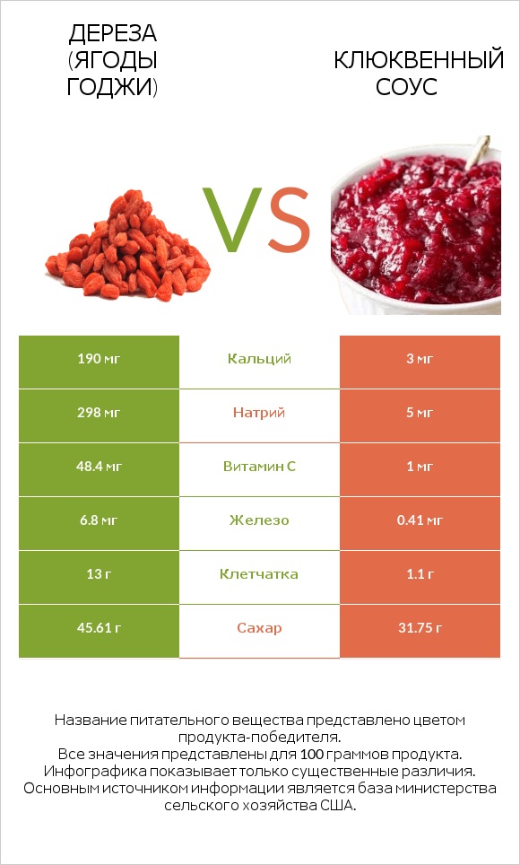 Дереза (ягоды годжи) vs Клюквенный соус infographic