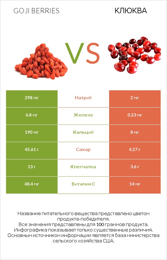 Goji berries vs Клюква infographic