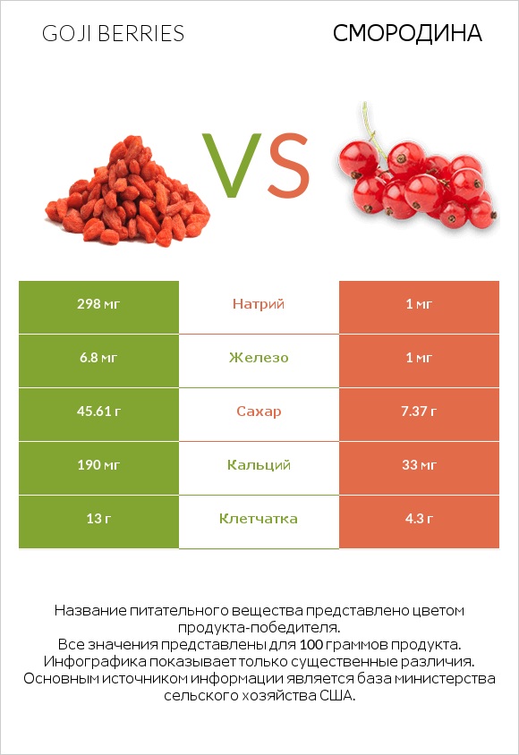 Goji berries vs Смородина infographic