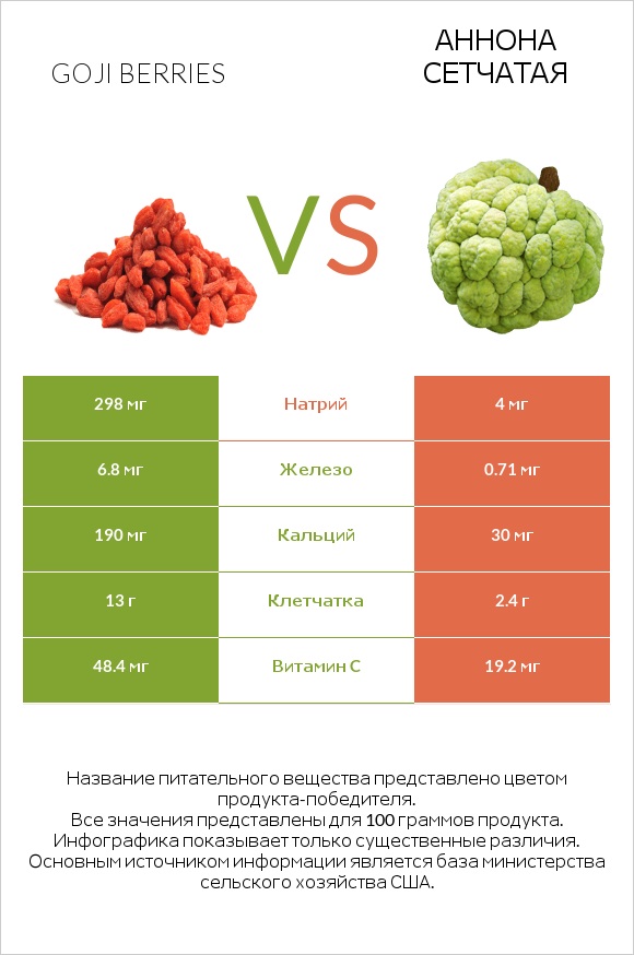 Goji berries vs Аннона сетчатая infographic