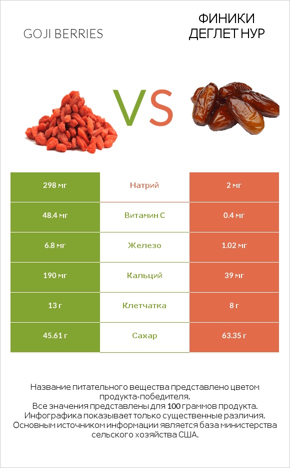 Goji berries vs Финики деглет нур infographic