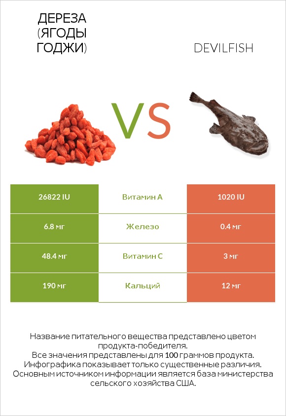 Дереза (ягоды годжи) vs Devilfish infographic