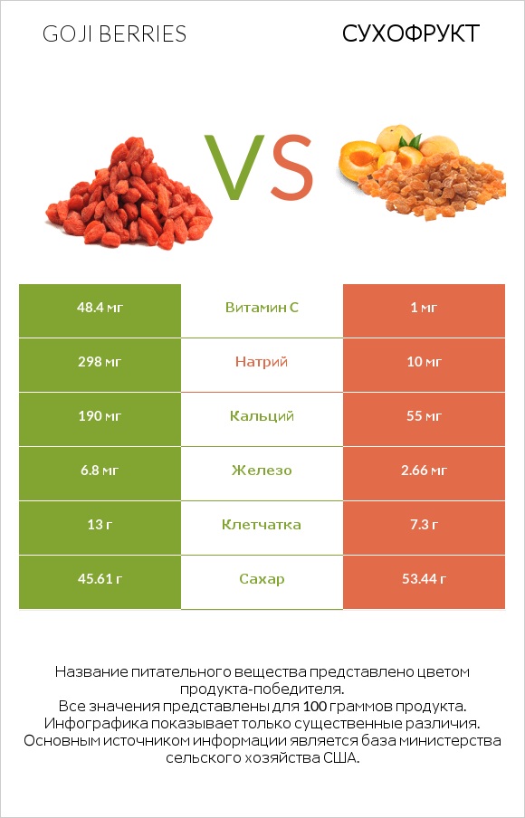 Goji berries vs Сухофрукт infographic