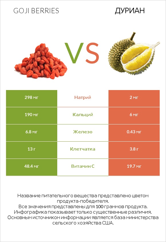 Goji berries vs Дуриан infographic