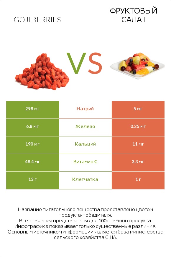 Goji berries vs Фруктовый салат infographic