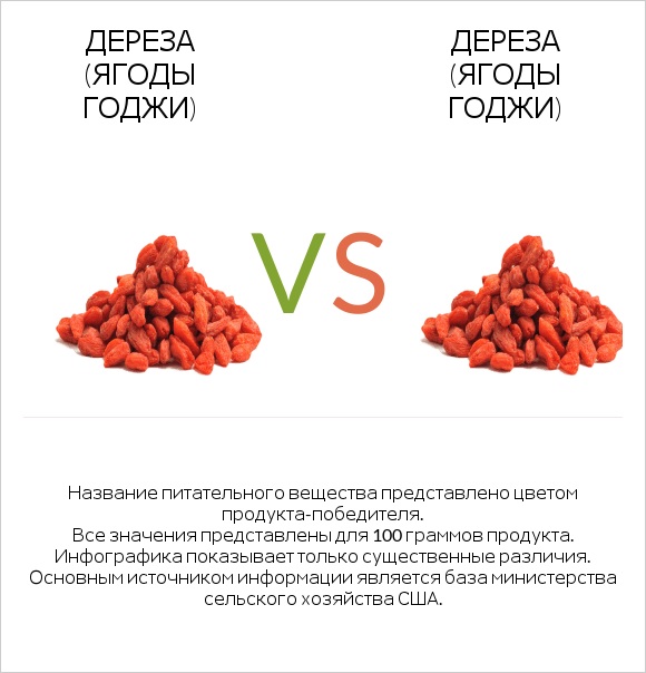 Дереза (ягоды годжи) vs Дереза (ягоды годжи) infographic