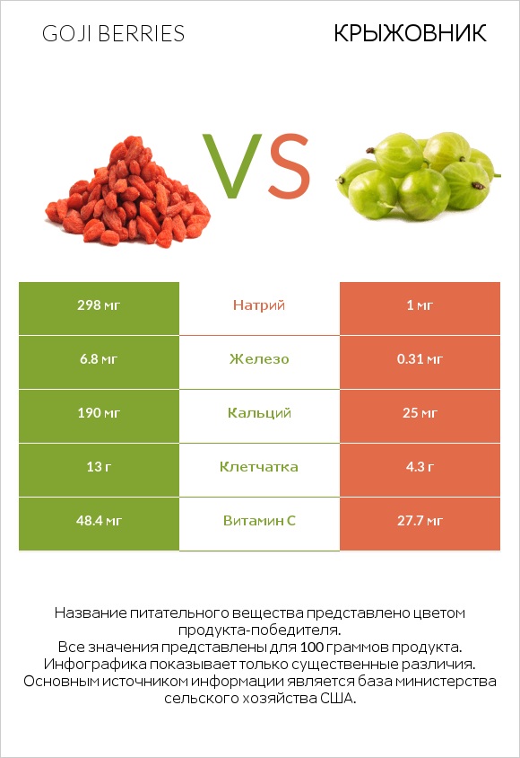 Goji berries vs Крыжовник infographic