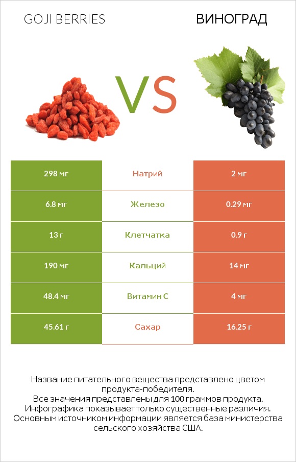 Goji berries vs Виноград infographic