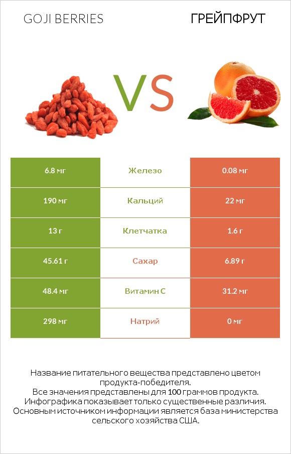 Goji berries vs Грейпфрут infographic
