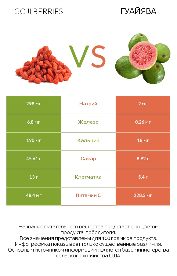 Goji berries vs Гуайява infographic