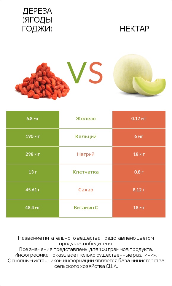 Дереза (ягоды годжи) vs Нектар infographic