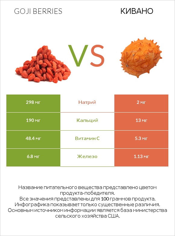 Goji berries vs Кивано infographic