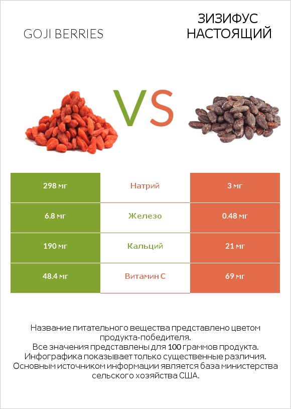Goji berries vs Зизифус настоящий infographic