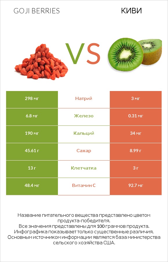 Goji berries vs Киви infographic