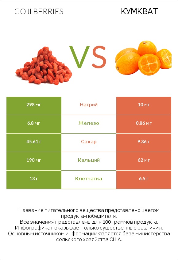 Goji berries vs Кумкват infographic