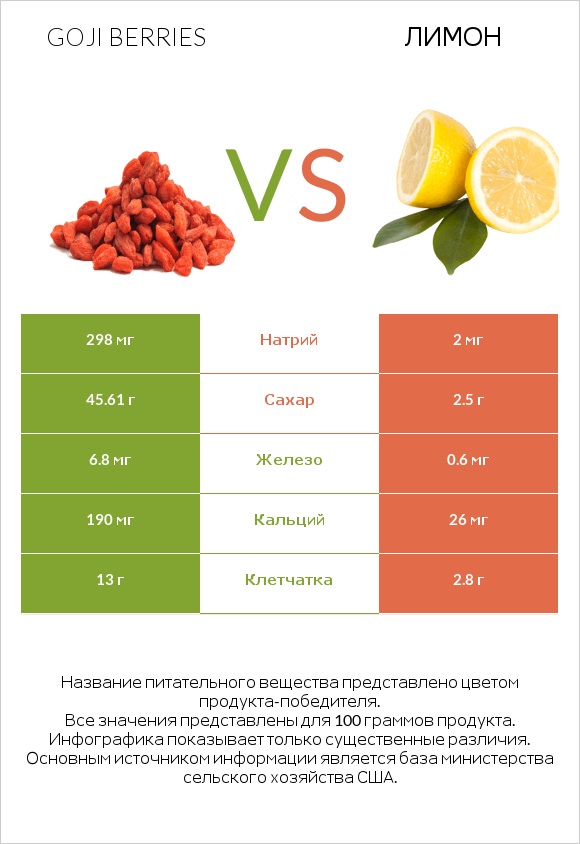 Goji berries vs Лимон infographic