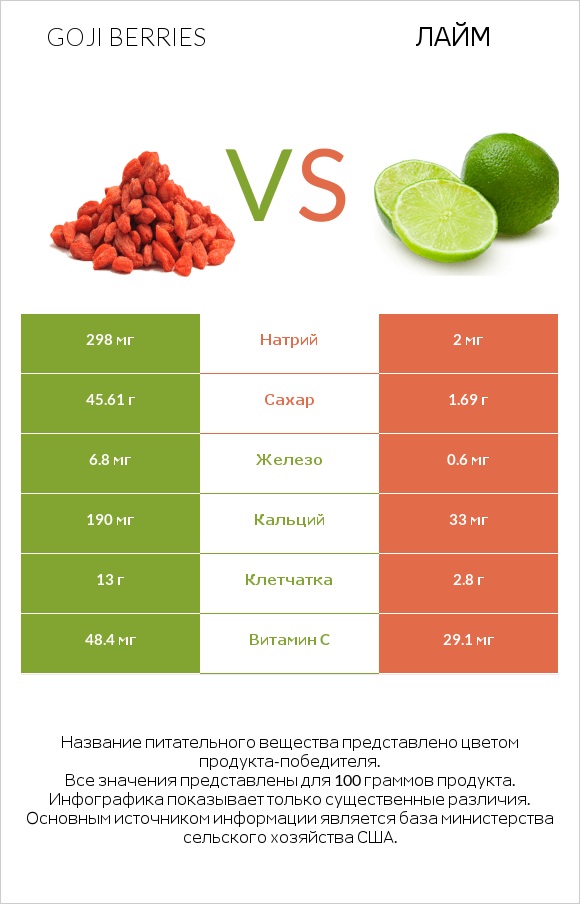 Goji berries vs Лайм infographic