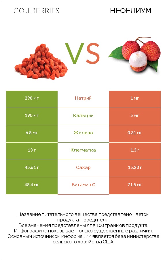 Goji berries vs Нефелиум infographic