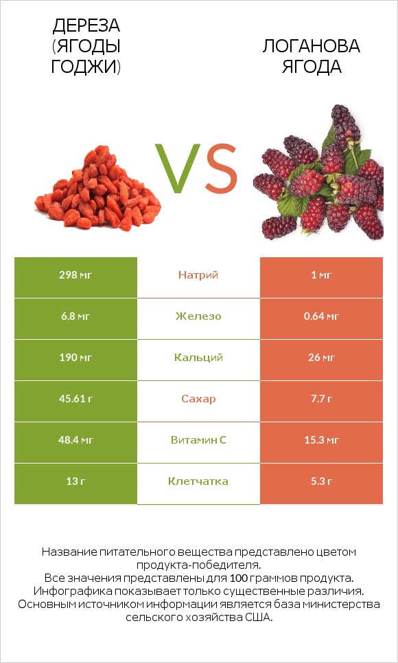 Дереза (ягоды годжи) vs Логанова ягода infographic