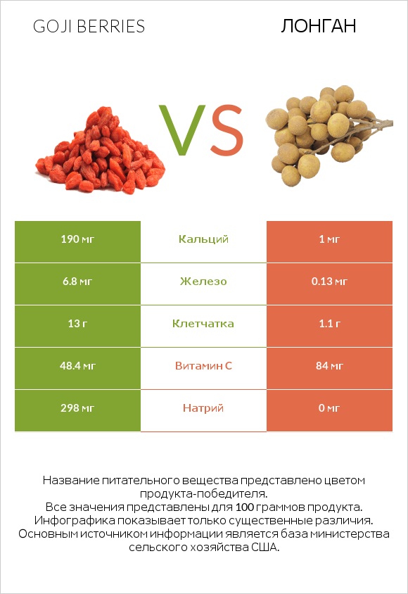 Goji berries vs Лонган infographic