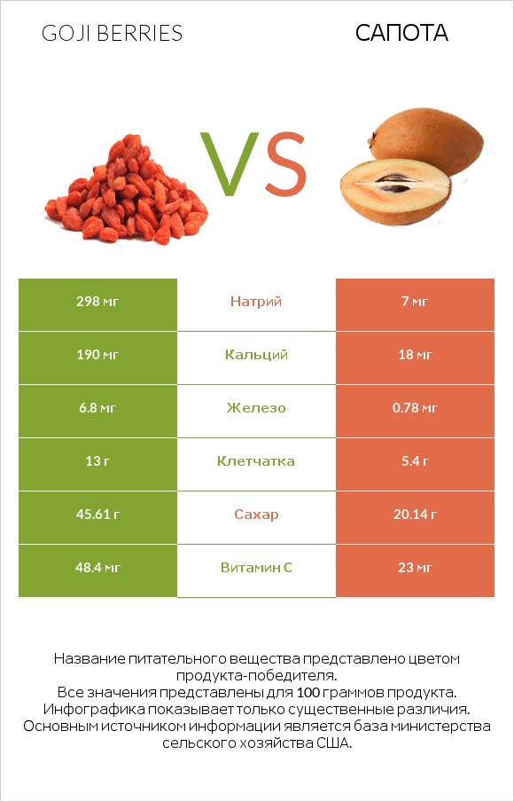 Goji berries vs Сапота infographic