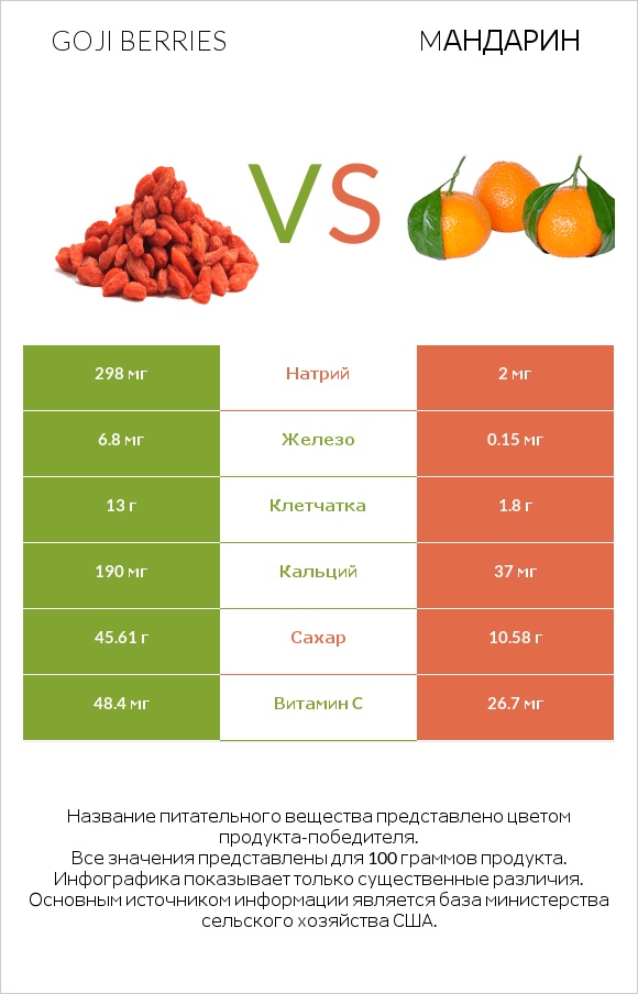 Goji berries vs Mандарин infographic